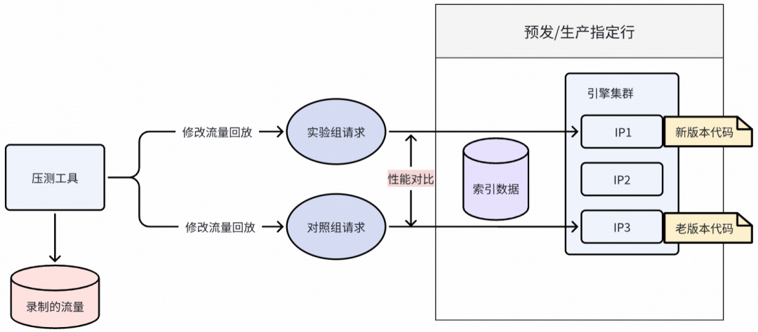 压测对比环境示意图