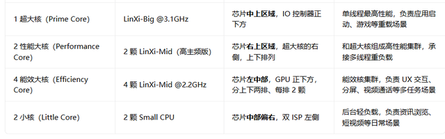 麒麟9050 Pro核心配置与场景分工表