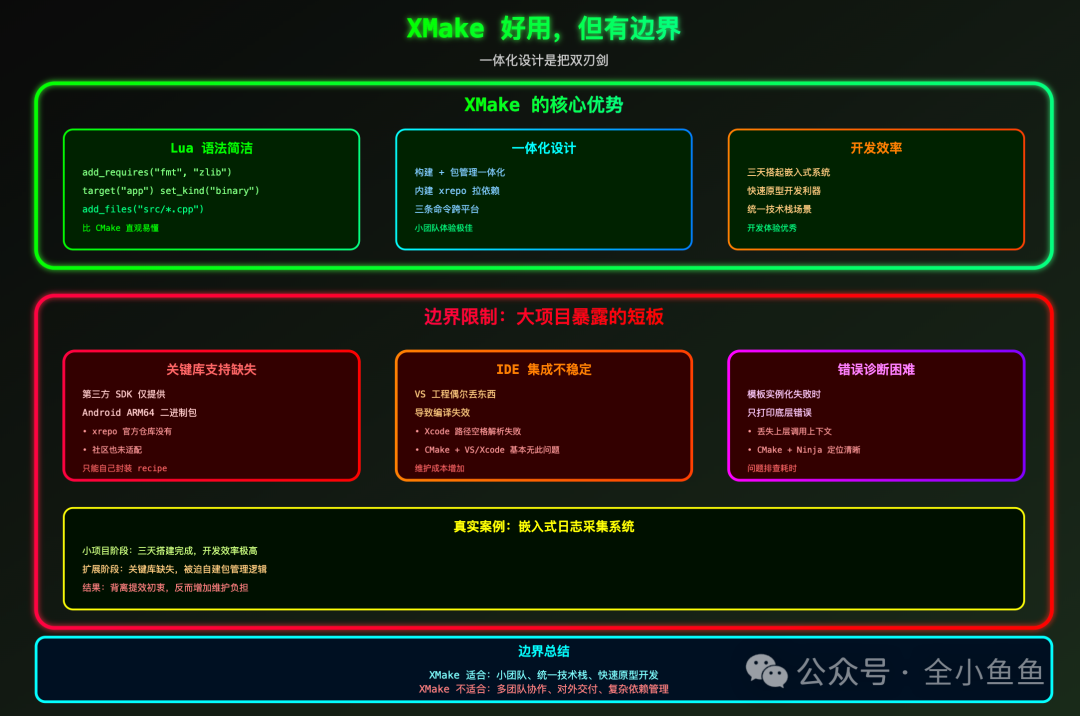 XMake的核心优势与边界限制