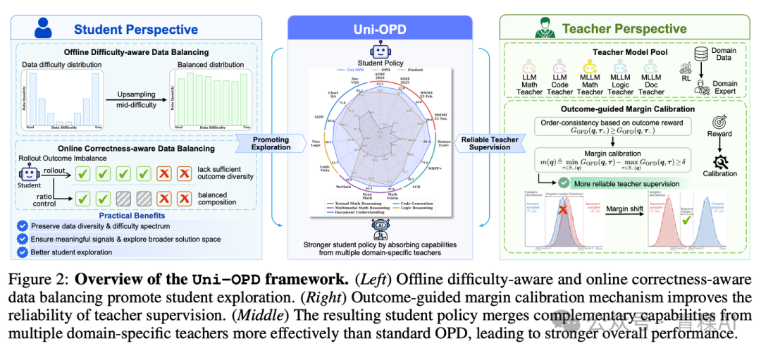 Uni-OPD 框架