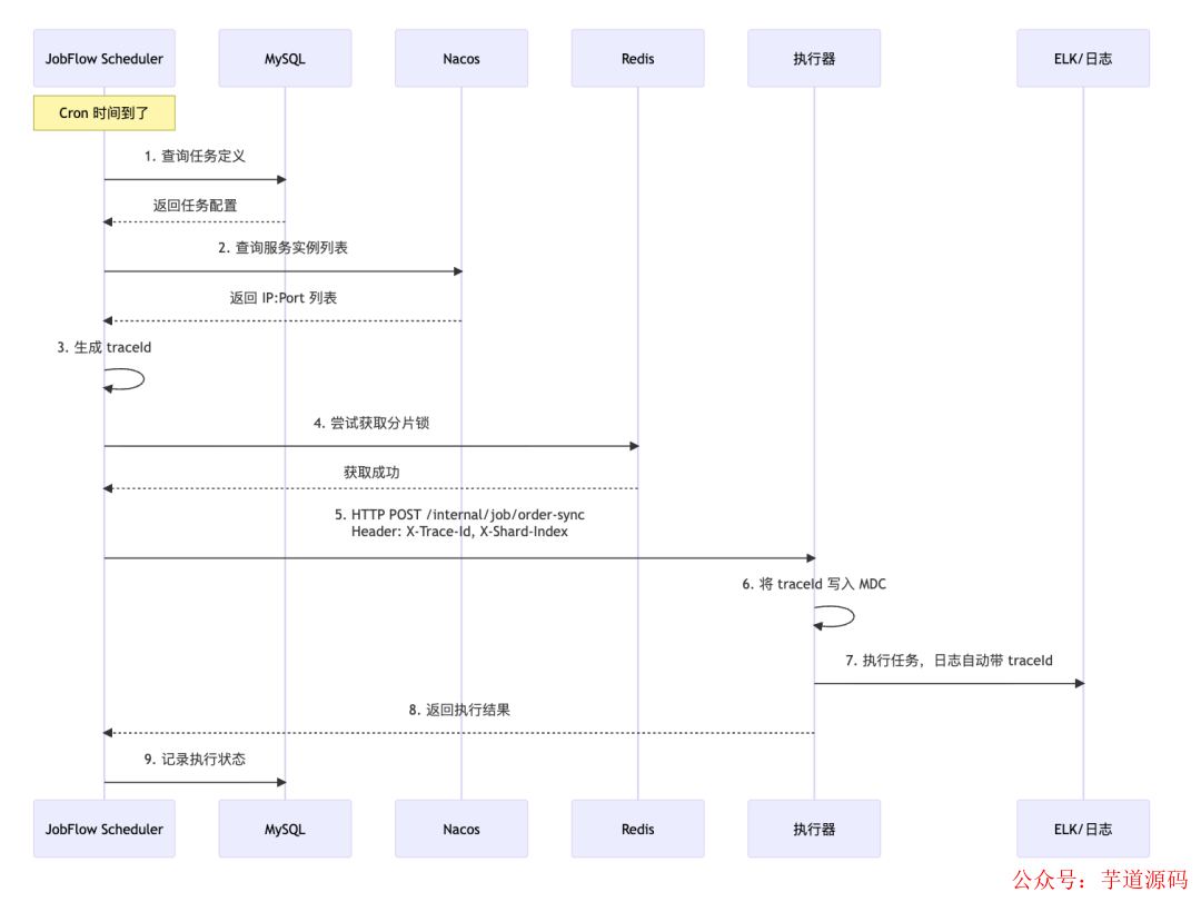 JobFlow任务调用流程图