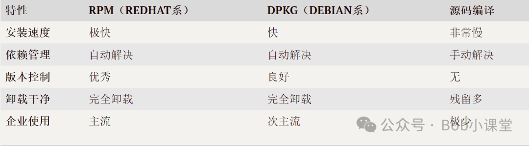 RPM vs 其他包管理器对比