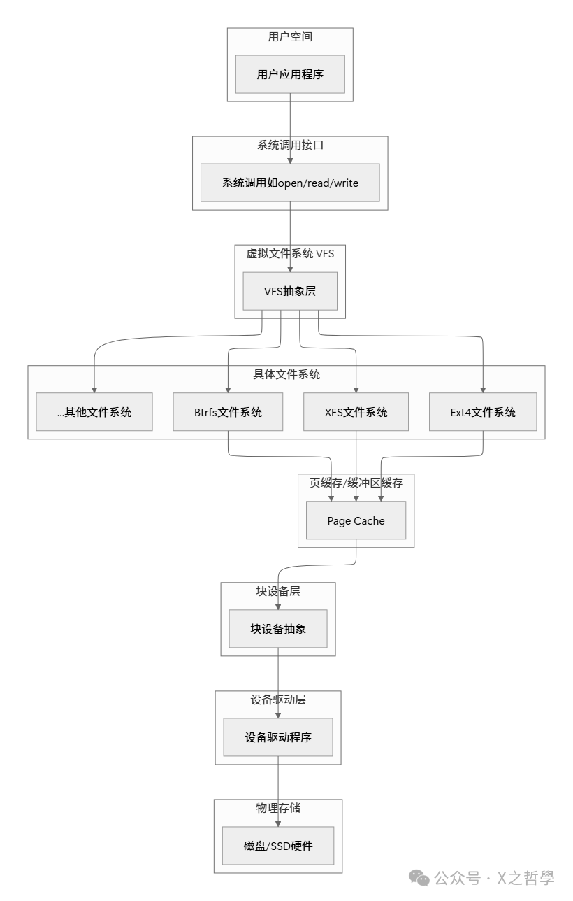 Linux文件系统层次架构