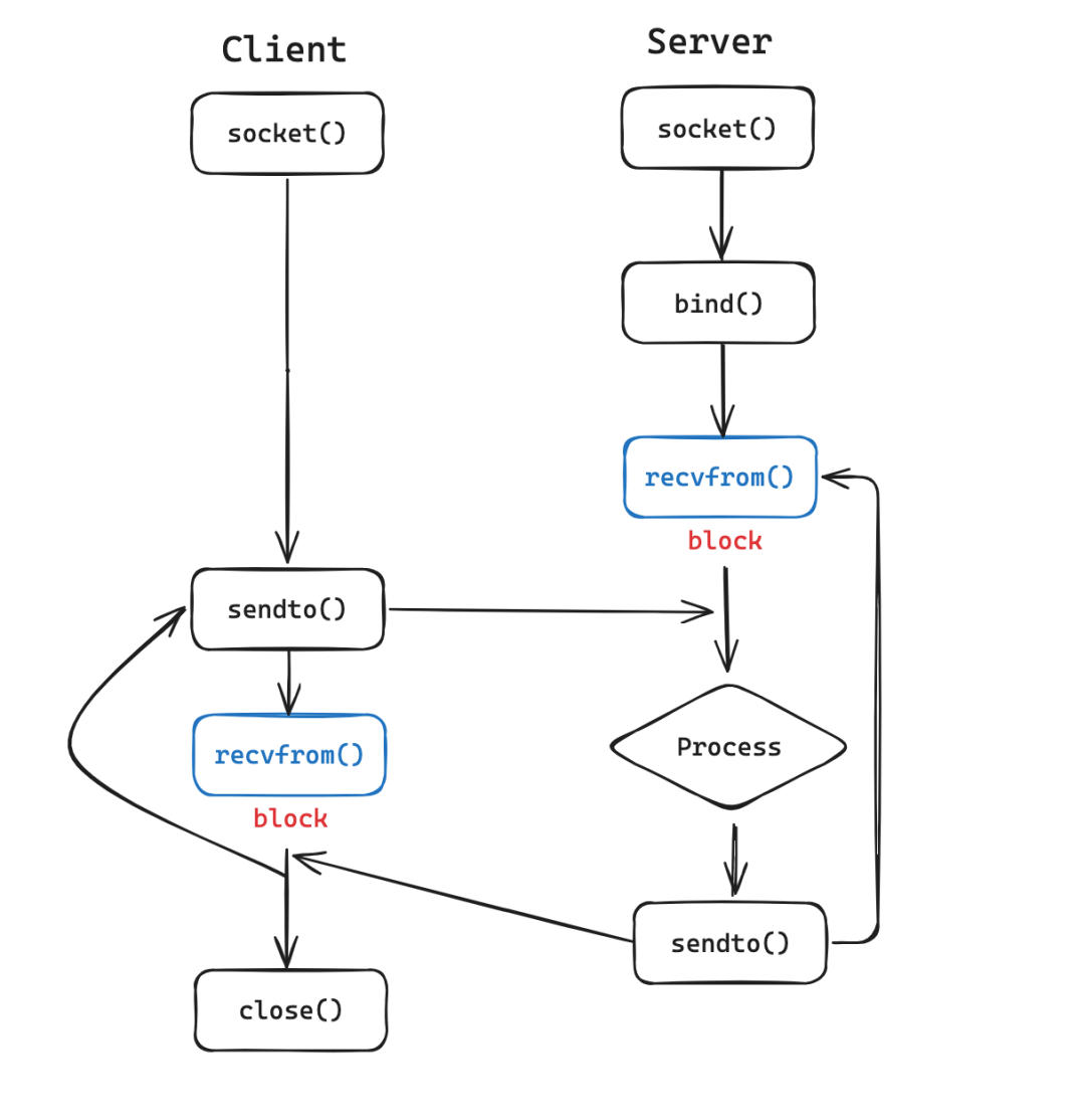 UDP socket 通信流程图