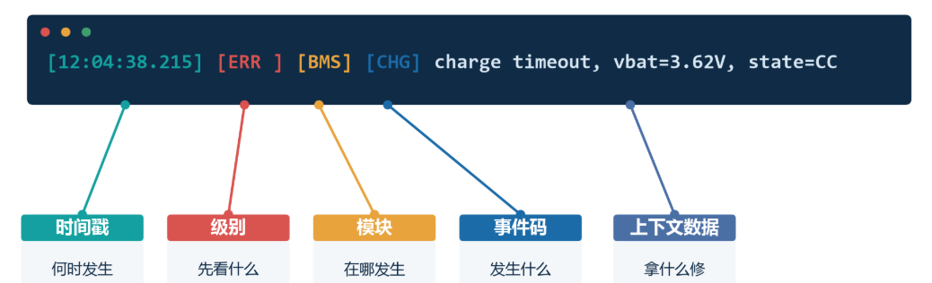 系统日志字段结构化解析图