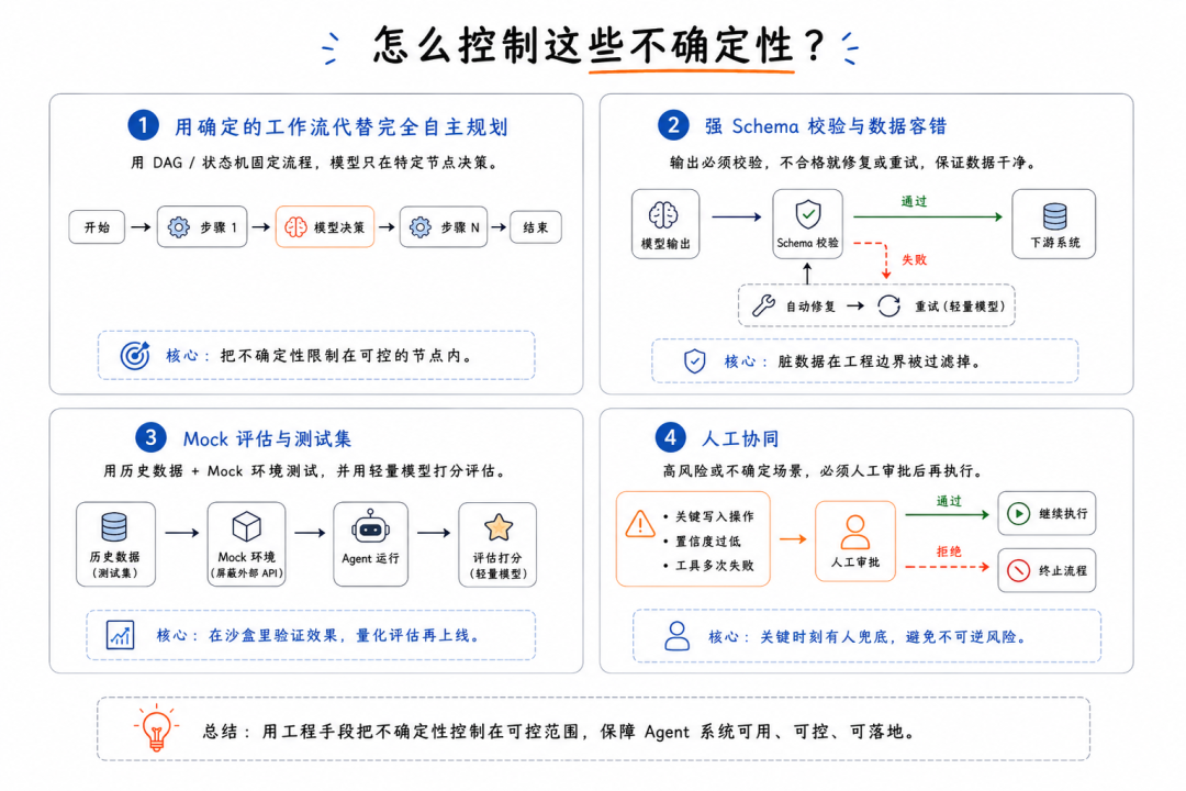 如何控制Agent不确定性的四步方法流程图