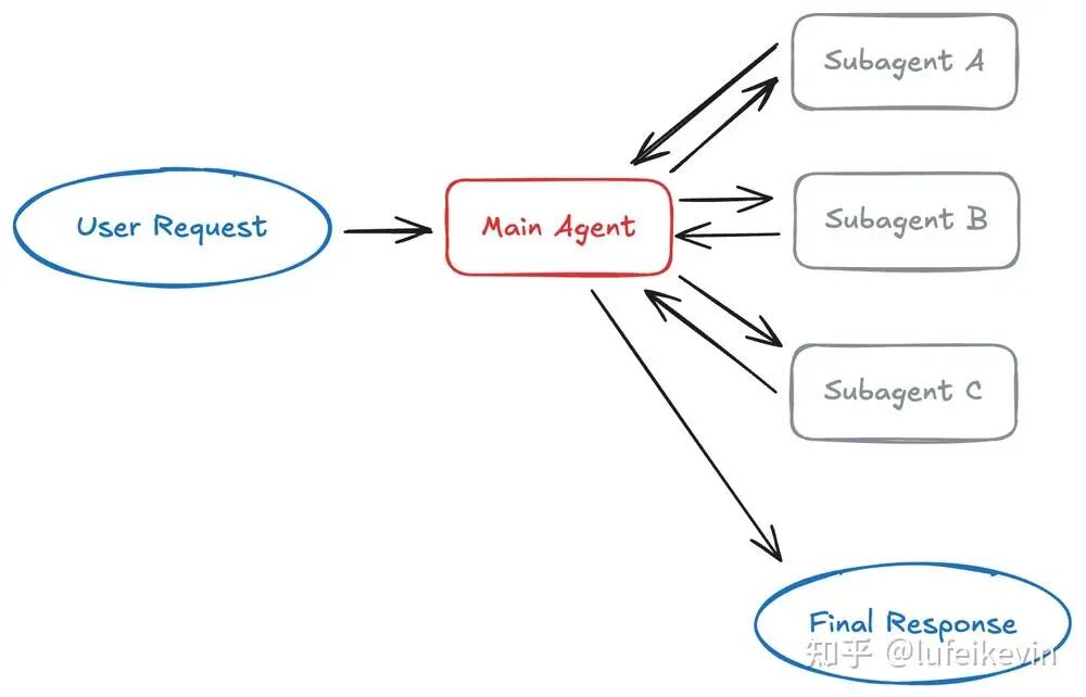 Sub-Agents 模式架构图