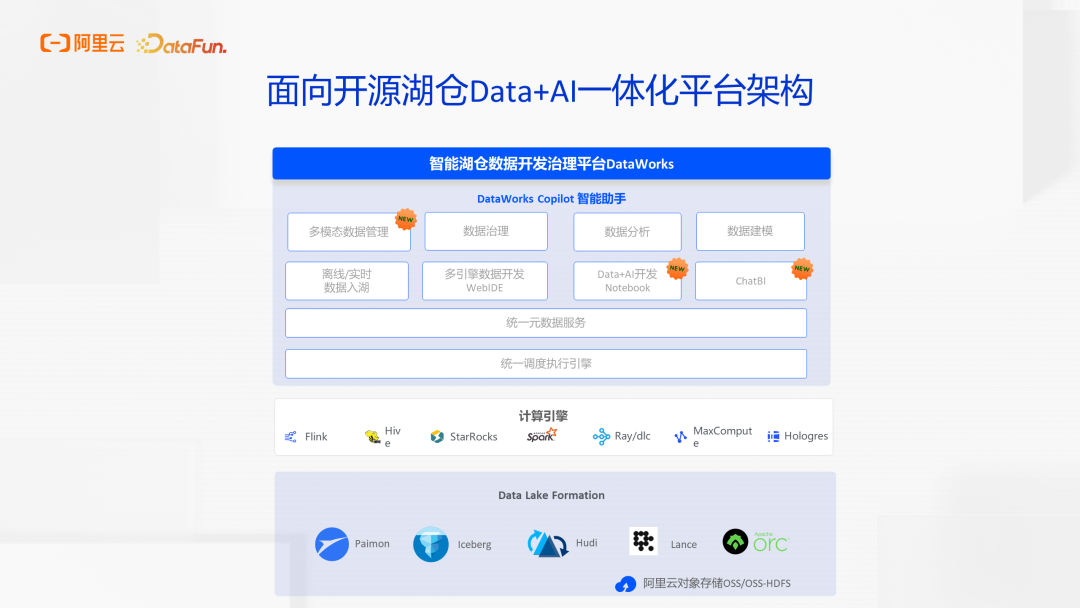 面向开源湖仓Data+AI一体化平台架构图