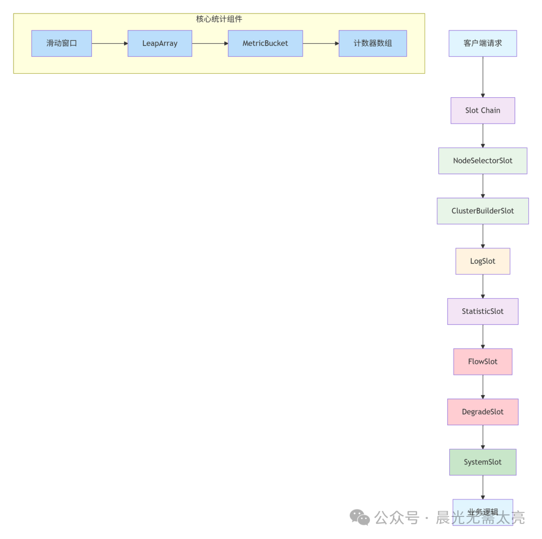 Sentinel Slot Chain架构图