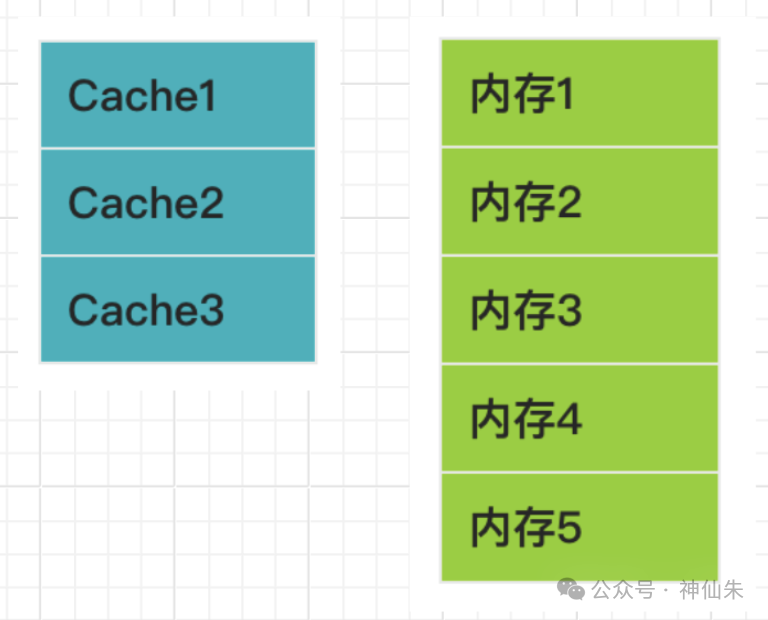 Cache与主存分块示意图