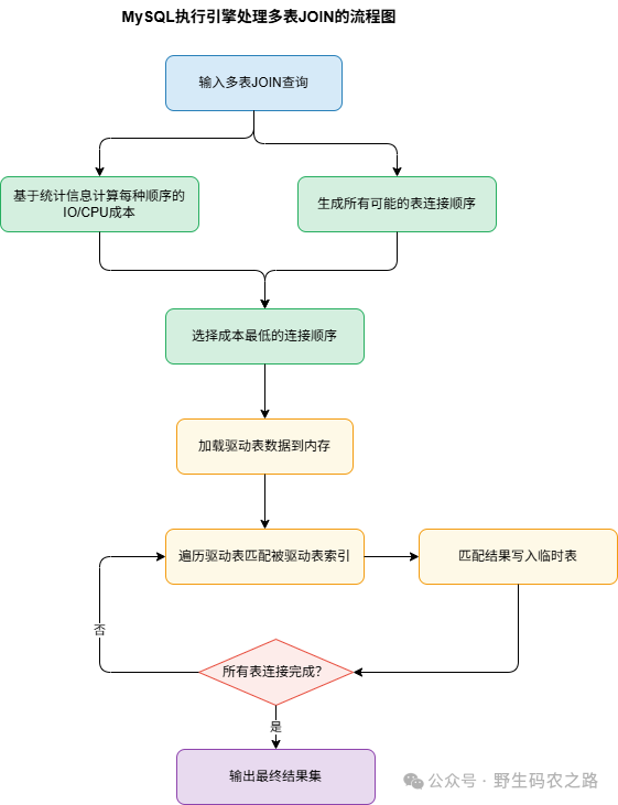 MySQL执行引擎处理多表JOIN的流程图