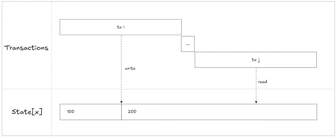 交易读取与写入状态示意图