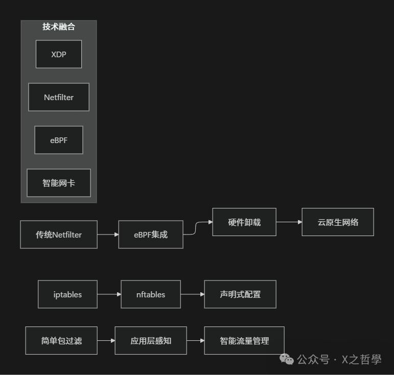 Netfilter未来发展趋势
