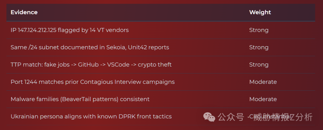 归因于Lazarus集团的证据链与权重