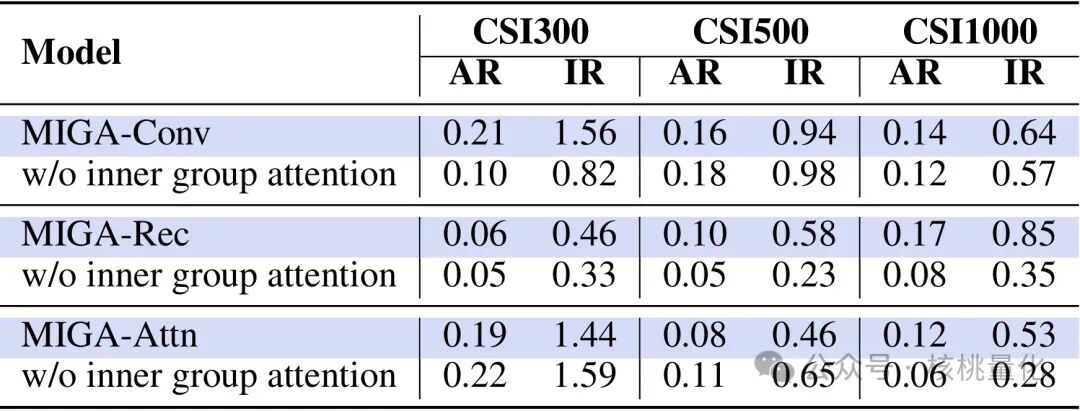 MIGA各变体在有无组内注意力机制下的AR、IR性能对比表格