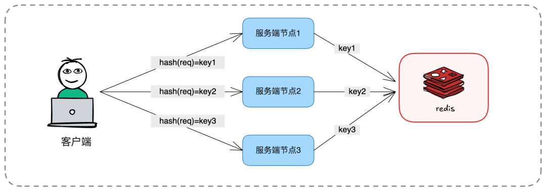 一致性哈希将相同Key的请求路由到同一节点