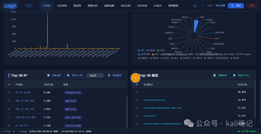 LogX Top IP与路径访问排名分析