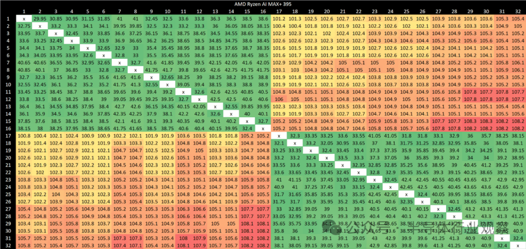 AMD Ryzen AI MAX: 395核心间延迟热力图