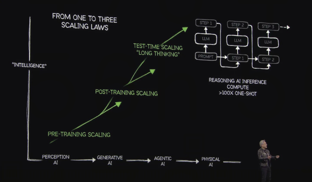 黑色背景的演示幻灯片,展示了从PRE-TRAINING SCALING到POST-TRAINING SCALING再到TEST-TIME SCALING的三种缩放法则,以及从PERCEPTION AI到PHYSICAL AI的智能演进路径,右侧标注REASONING AI INFERENCE COMPUTE >100X ONE-SHOT。