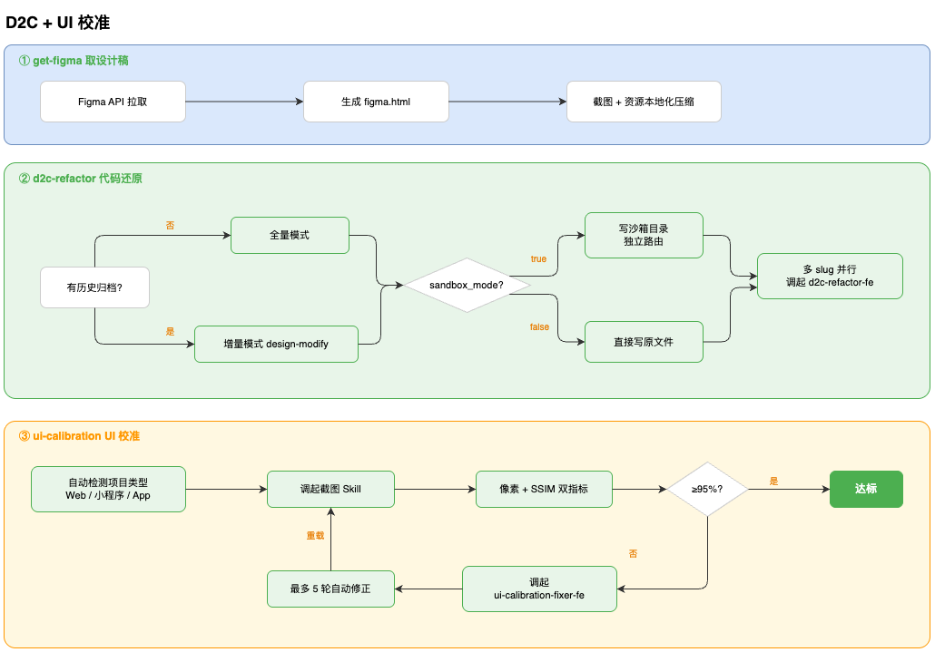 D2C + UI 校准