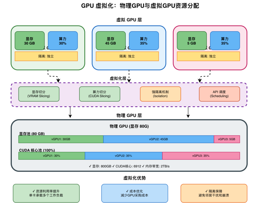 国产智算集群与GPU虚拟化:优刻得破解AI算力短缺与成本难题 - 图片 - 5