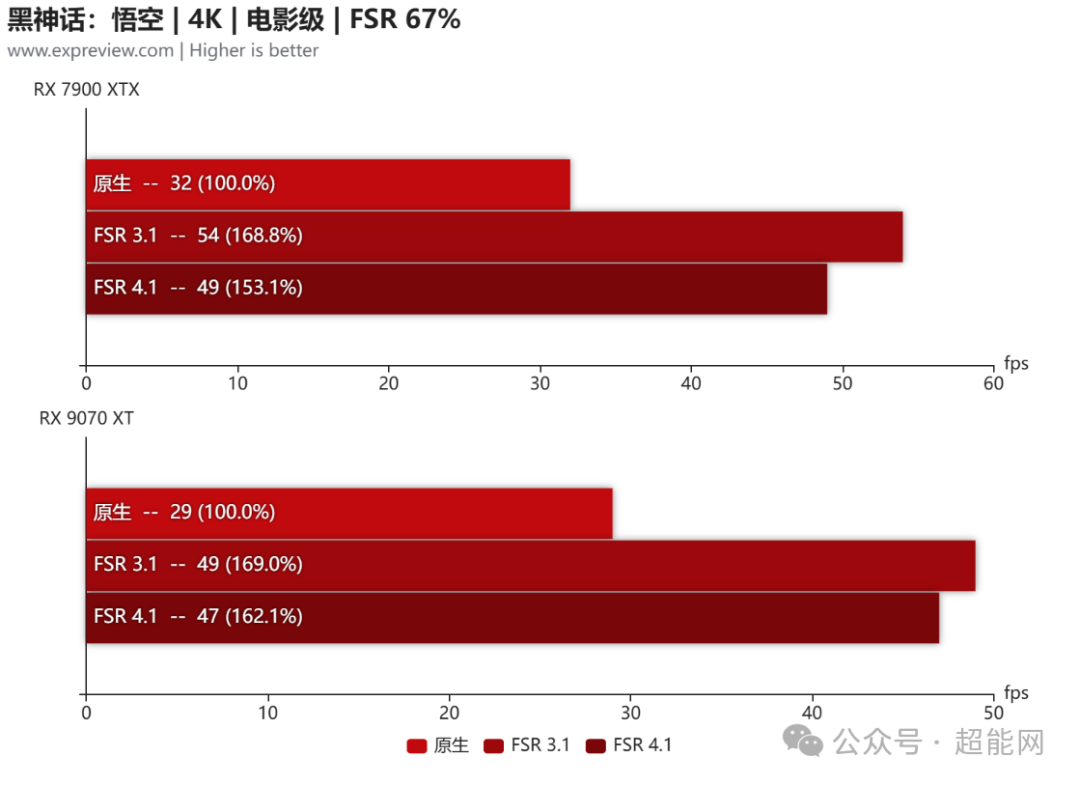 黑神话悟空 4K电影级 FSR 67% 帧率对比