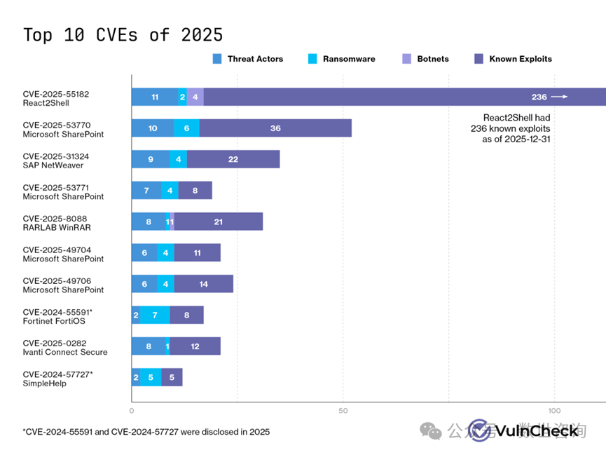 2025年十大被利用CVE漏洞分布图