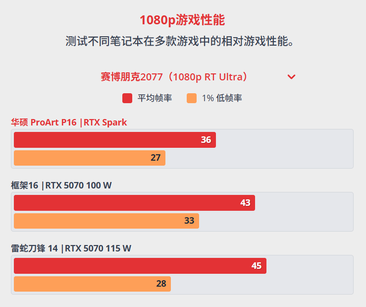 《赛博朋克2077》1080p光追性能对比图