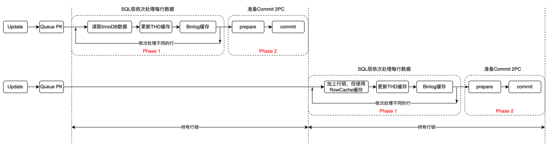 组间串行执行示意图，持有行锁成为瓶颈