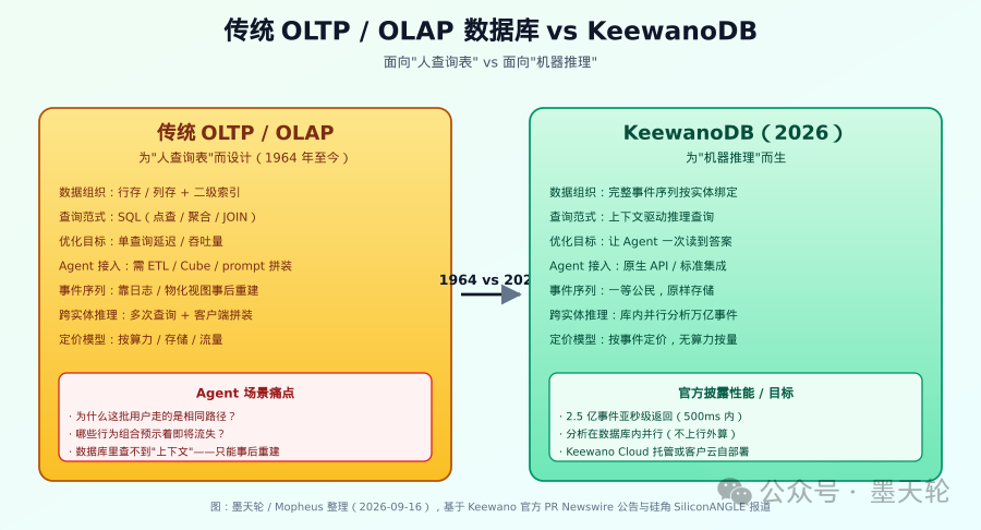 KeewanoDB 与传统 OLTP/OLAP 数据库架构对比:从“人查询表”到“机器推理”