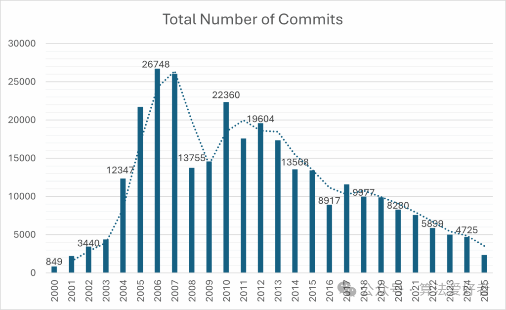 MySQL历年GitHub代码提交量统计图表(2000-2025)