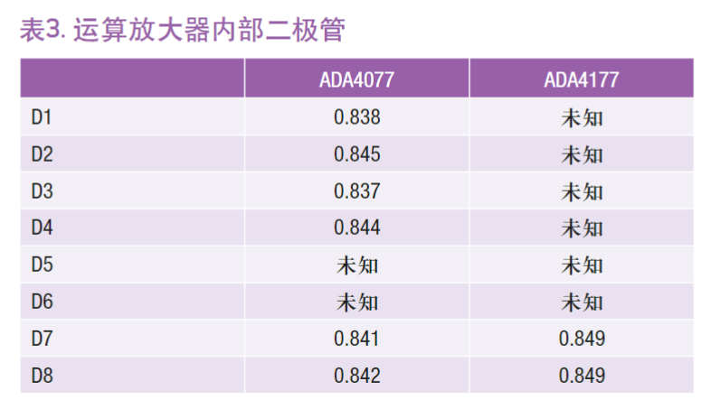 表3. 运算放大器内部二极管典型压降