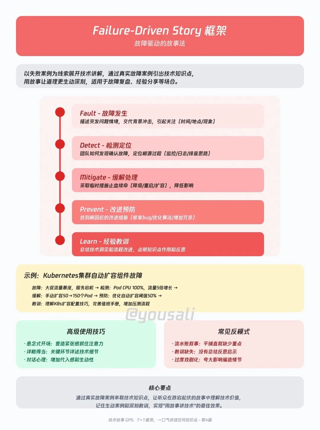 Failure-Driven Story故障驱动故事法结构图