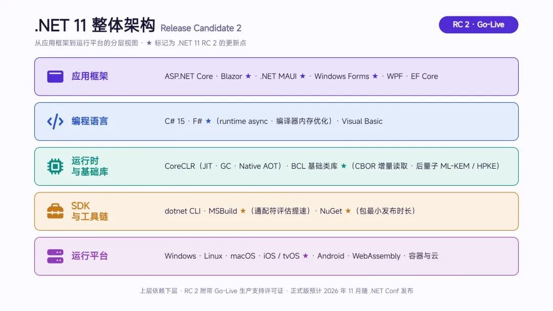 .NET 11 RC 2 整体架构分层视图