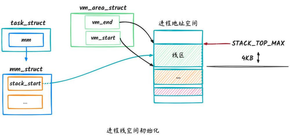 进程栈空间初始化:task_struct、mm_struct 与 vm_area_struct 关系