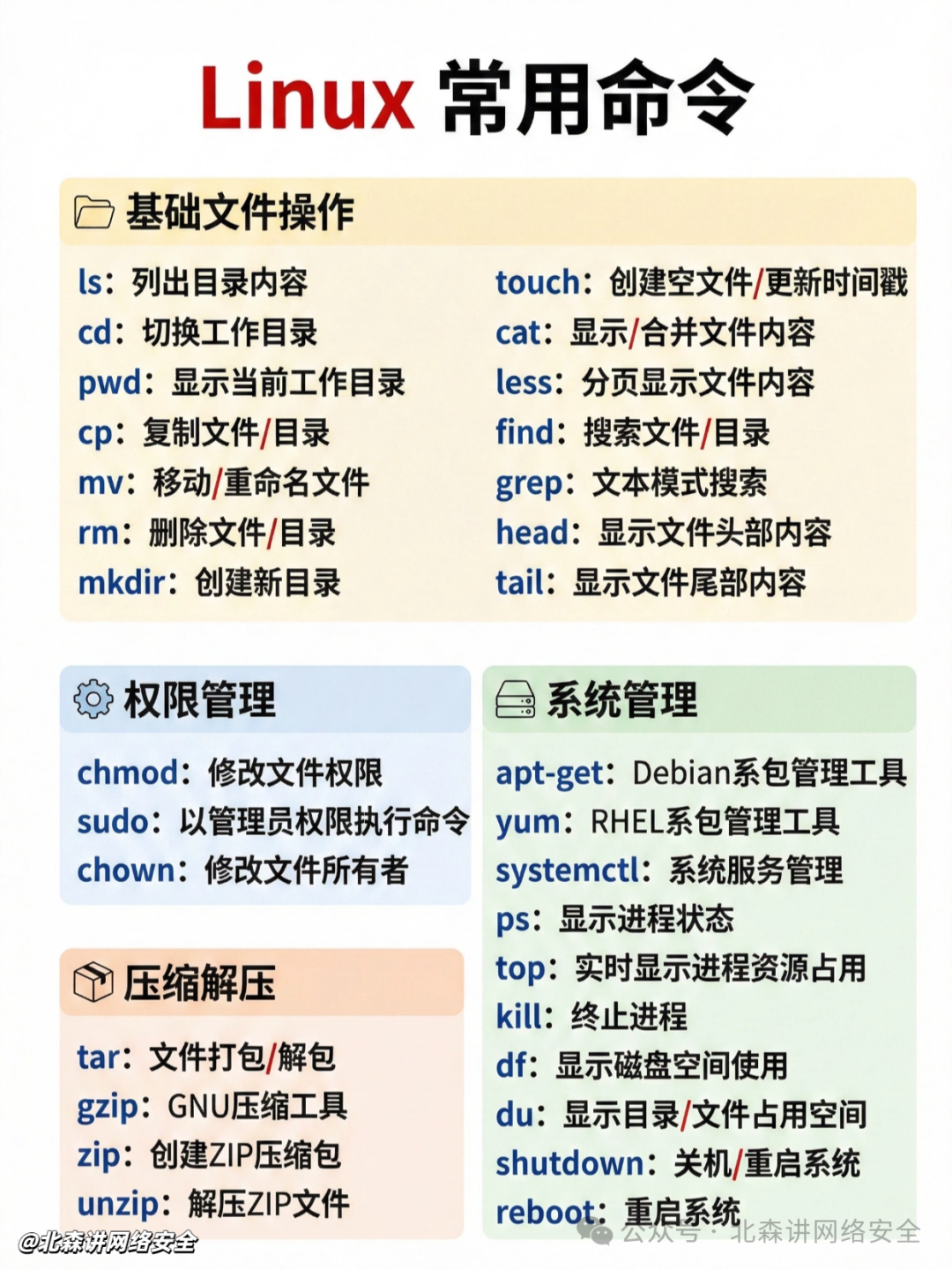 Linux常用命令分类图：基础文件操作、权限管理、系统管理、压缩解压