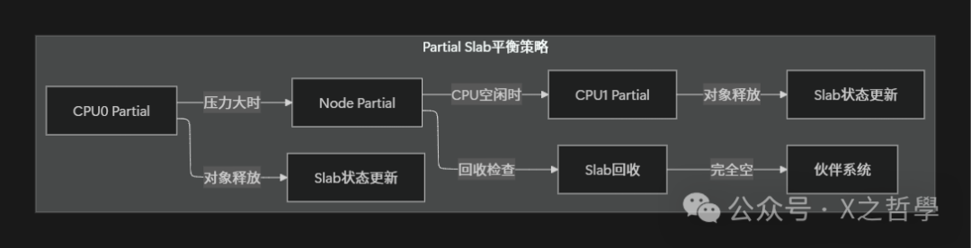 Partial Slab平衡策略图