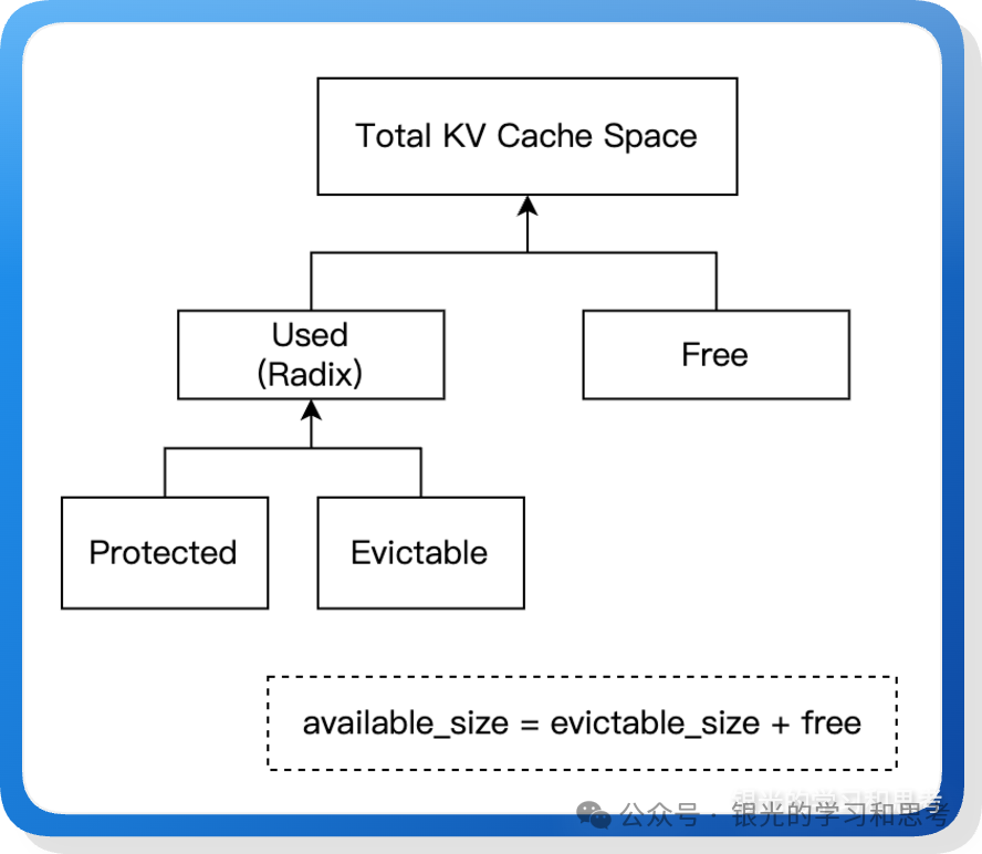 KV Cache 空间划分