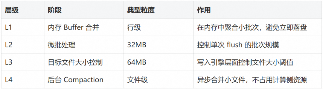 四层级数据处理阶段作用表