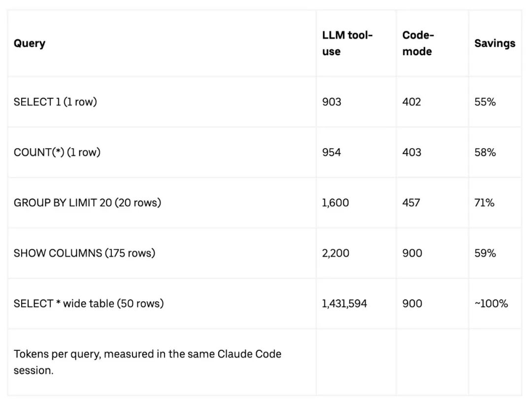 五种 SQL 查询在 LLM tool-use 与 Code-mode 下的 token 消耗对比