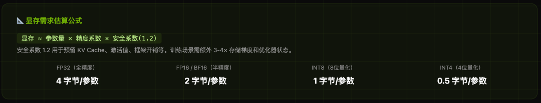 显存需求估算公式