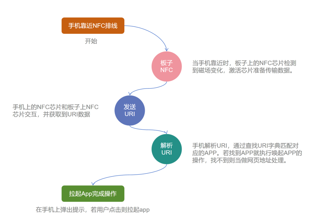 NFC音乐播放卡工作流程图