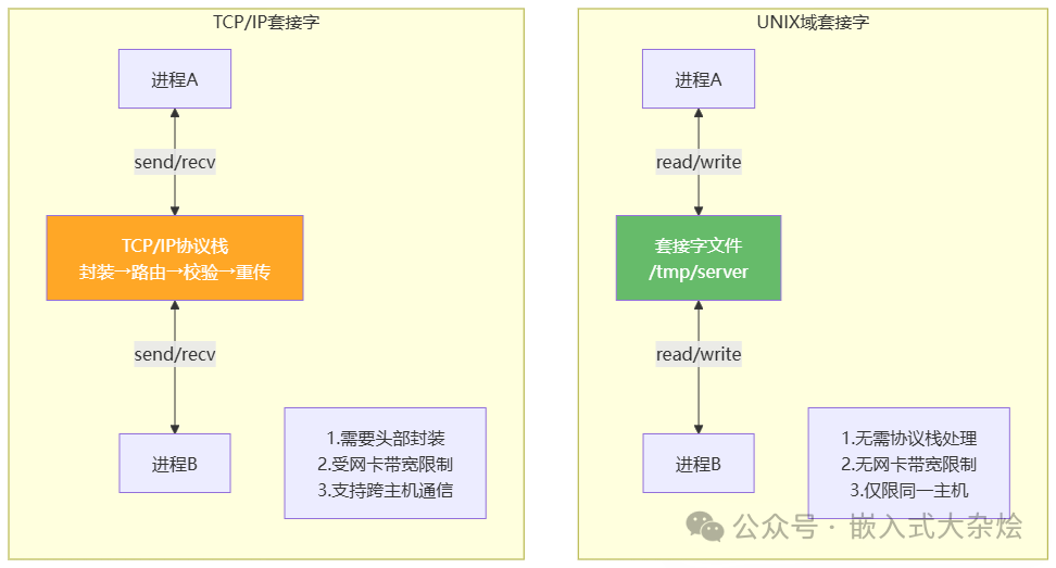 UNIX域套接字与TCP/IP套接字对比图