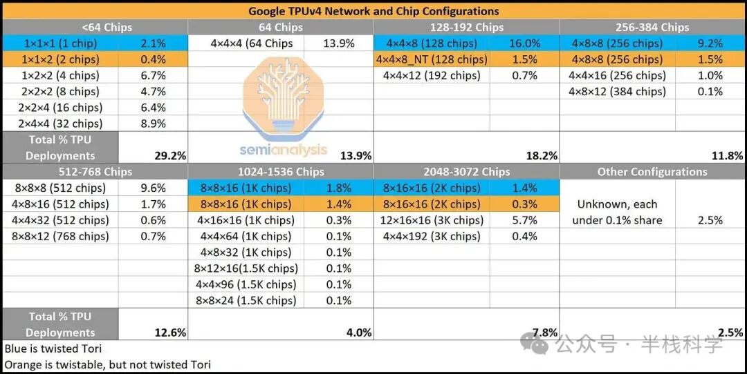 谷歌TPU架构深度解析：从芯片设计到系统级优化，对比英伟达GPU的优势 - 图片 - 10