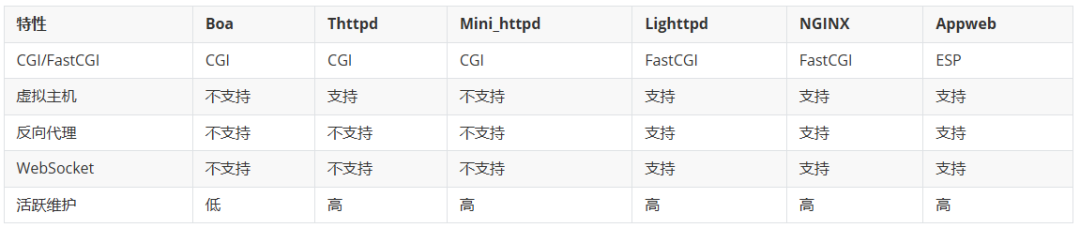 各服务器功能特性对比表