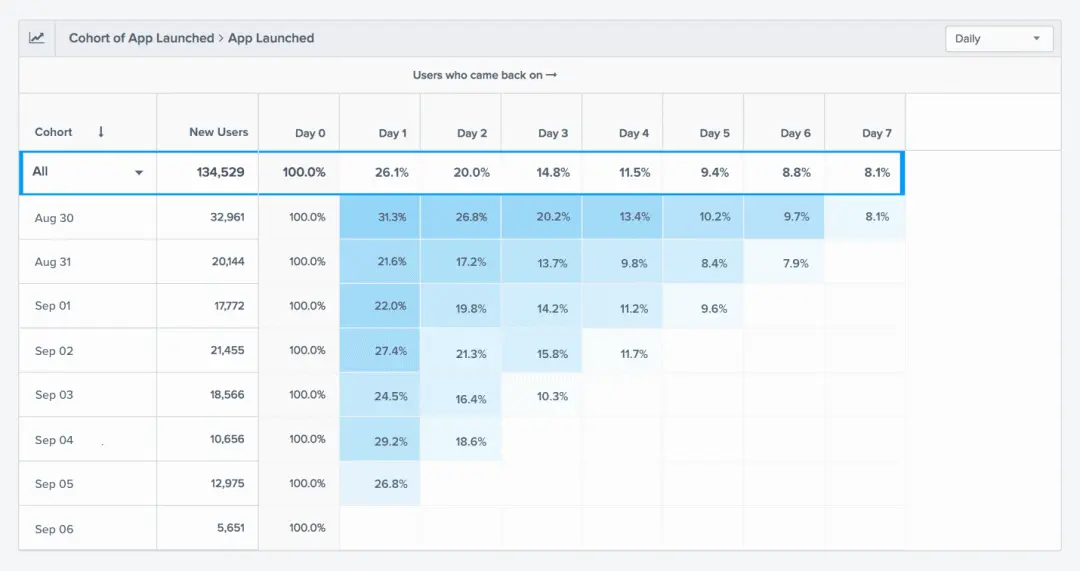 App用户回访率同期群分析表格，展示不同日期新增用户的后续留存情况