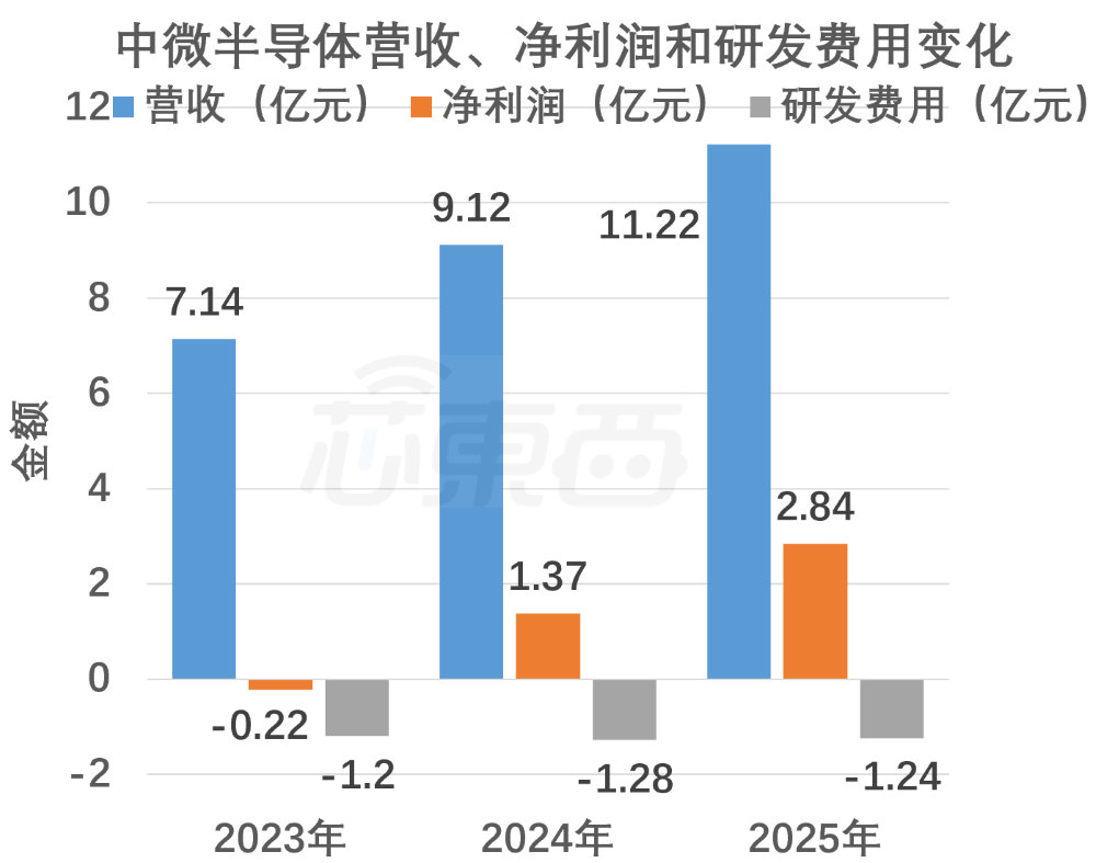 中微半导体2023-2025年营收、净利润和研发费用变化柱状图