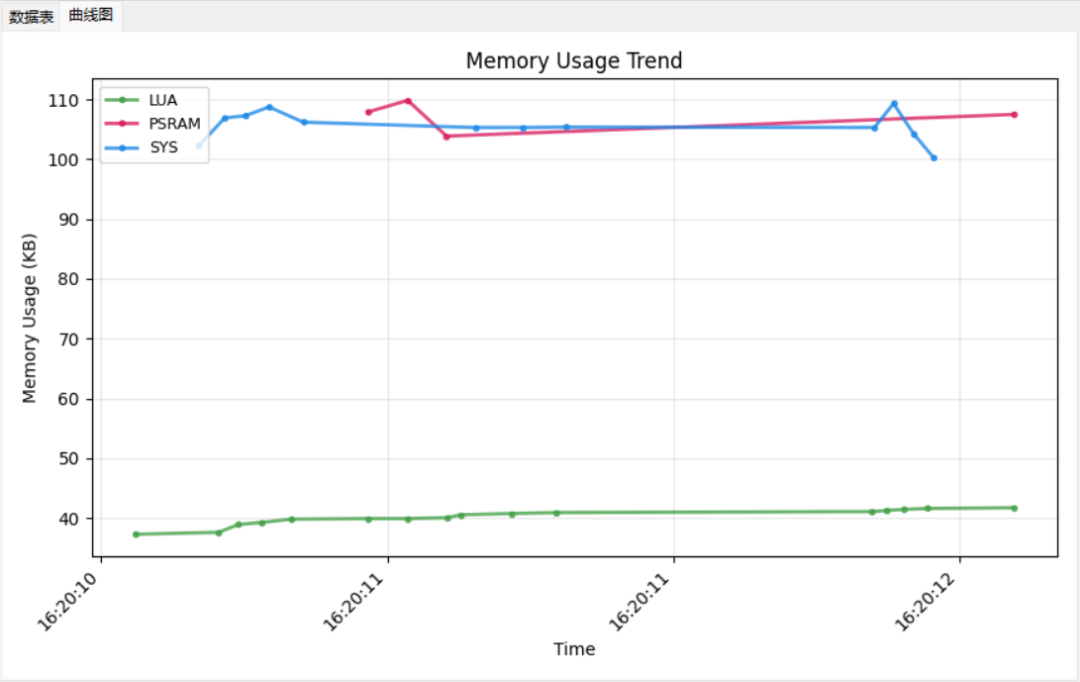 UART内存使用曲线图