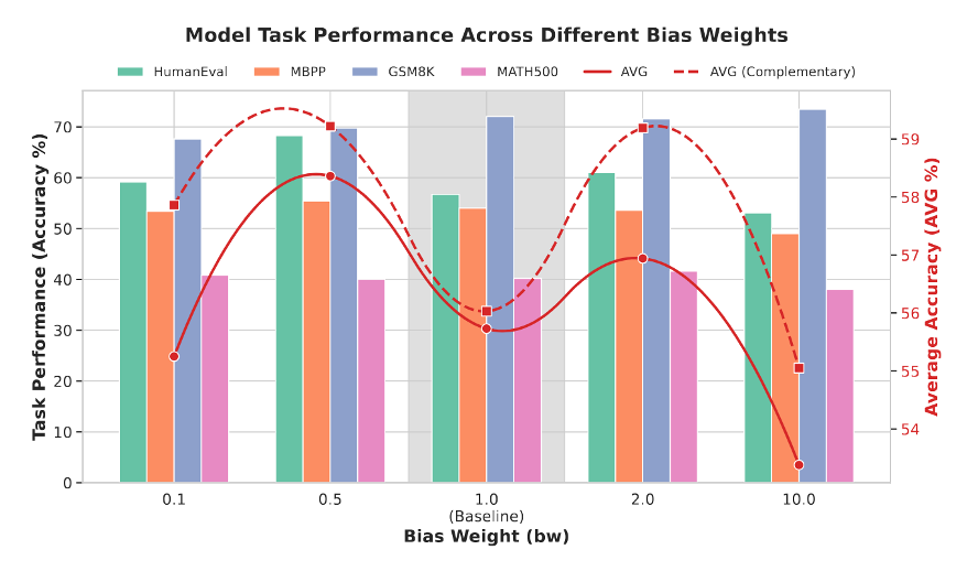 不同偏置权重下的模型性能