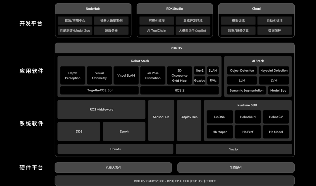 地瓜RDK机器人开发套件系统架构图